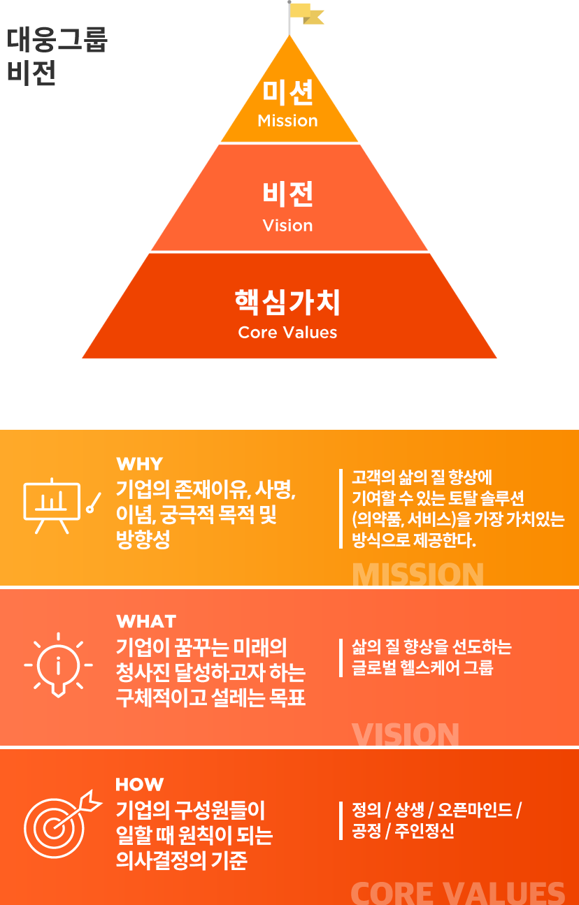 대웅그룹 비전